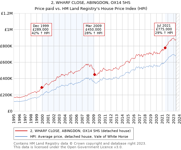 2, WHARF CLOSE, ABINGDON, OX14 5HS: Price paid vs HM Land Registry's House Price Index