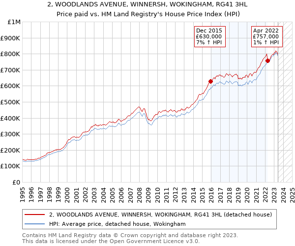 2, WOODLANDS AVENUE, WINNERSH, WOKINGHAM, RG41 3HL: Price paid vs HM Land Registry's House Price Index