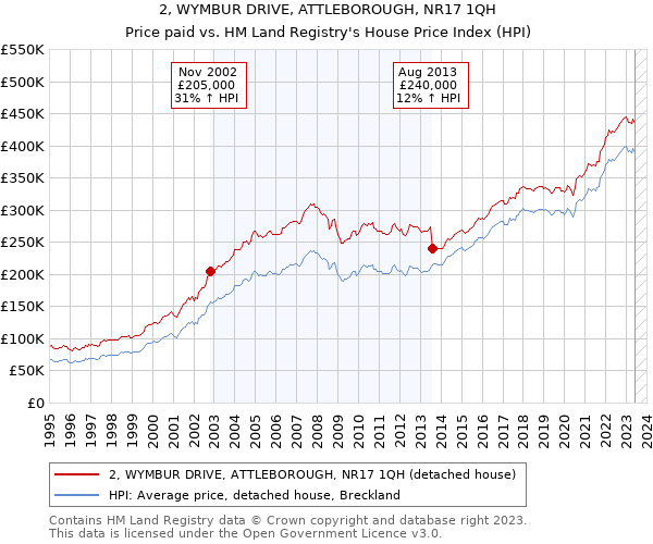 2, WYMBUR DRIVE, ATTLEBOROUGH, NR17 1QH: Price paid vs HM Land Registry's House Price Index