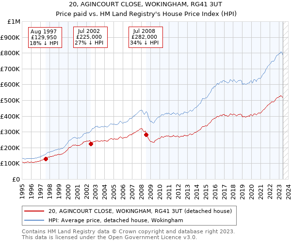 20, AGINCOURT CLOSE, WOKINGHAM, RG41 3UT: Price paid vs HM Land Registry's House Price Index