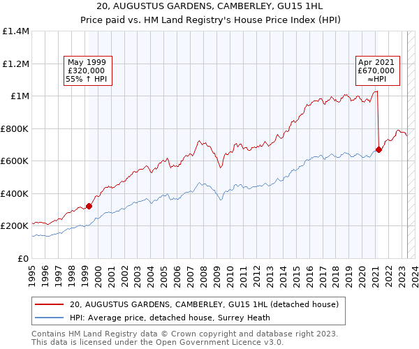 20, AUGUSTUS GARDENS, CAMBERLEY, GU15 1HL: Price paid vs HM Land Registry's House Price Index
