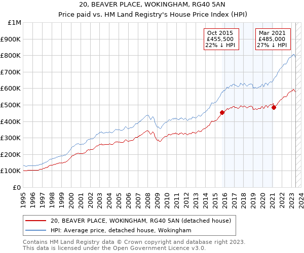 20, BEAVER PLACE, WOKINGHAM, RG40 5AN: Price paid vs HM Land Registry's House Price Index
