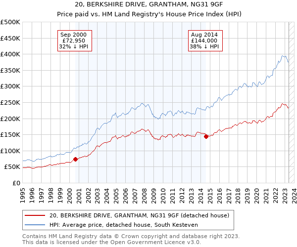 20, BERKSHIRE DRIVE, GRANTHAM, NG31 9GF: Price paid vs HM Land Registry's House Price Index