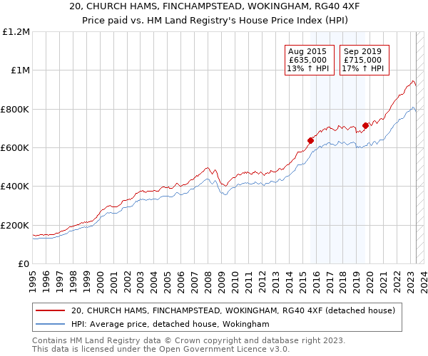 20, CHURCH HAMS, FINCHAMPSTEAD, WOKINGHAM, RG40 4XF: Price paid vs HM Land Registry's House Price Index