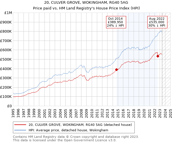 20, CULVER GROVE, WOKINGHAM, RG40 5AG: Price paid vs HM Land Registry's House Price Index