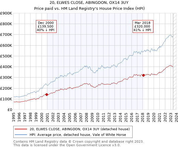 20, ELWES CLOSE, ABINGDON, OX14 3UY: Price paid vs HM Land Registry's House Price Index
