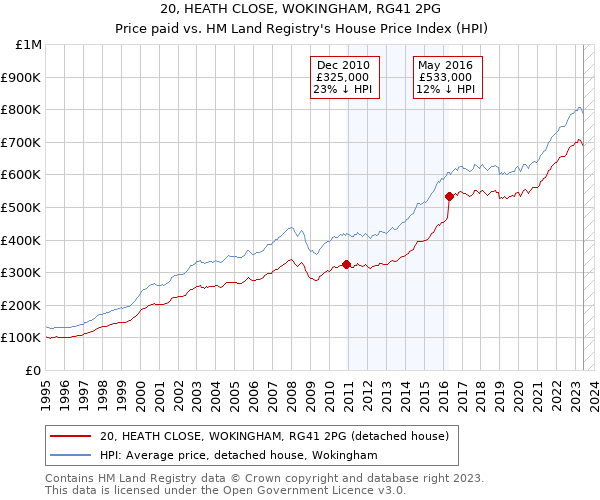 20, HEATH CLOSE, WOKINGHAM, RG41 2PG: Price paid vs HM Land Registry's House Price Index