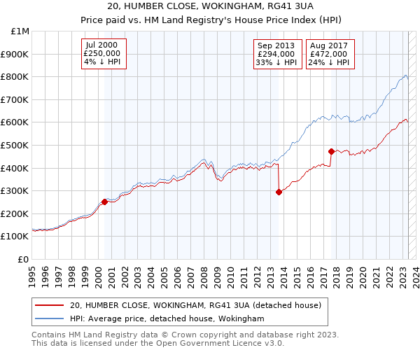 20, HUMBER CLOSE, WOKINGHAM, RG41 3UA: Price paid vs HM Land Registry's House Price Index