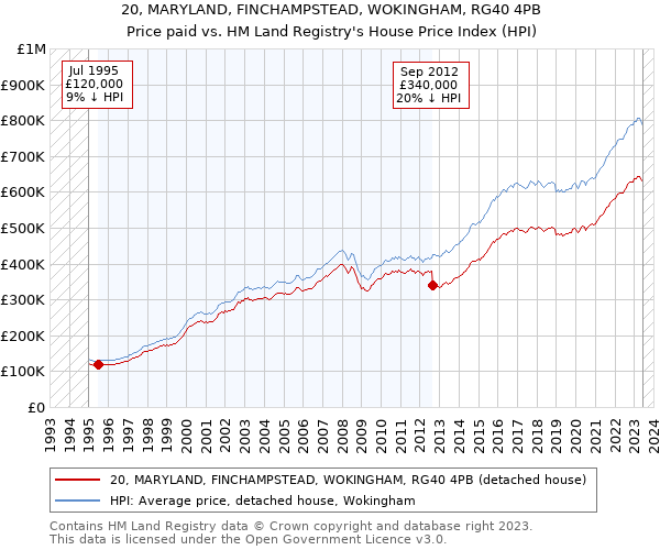 20, MARYLAND, FINCHAMPSTEAD, WOKINGHAM, RG40 4PB: Price paid vs HM Land Registry's House Price Index
