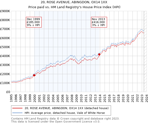 20, ROSE AVENUE, ABINGDON, OX14 1XX: Price paid vs HM Land Registry's House Price Index