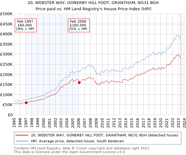 20, WEBSTER WAY, GONERBY HILL FOOT, GRANTHAM, NG31 8GH: Price paid vs HM Land Registry's House Price Index