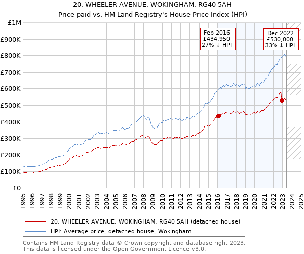 20, WHEELER AVENUE, WOKINGHAM, RG40 5AH: Price paid vs HM Land Registry's House Price Index