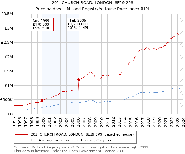 201, CHURCH ROAD, LONDON, SE19 2PS: Price paid vs HM Land Registry's House Price Index