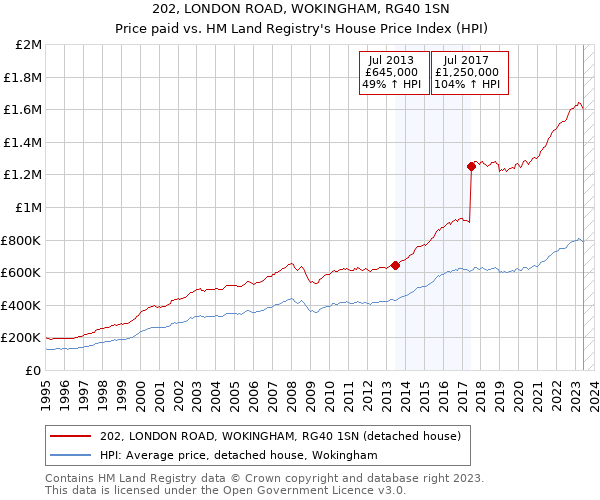 202, LONDON ROAD, WOKINGHAM, RG40 1SN: Price paid vs HM Land Registry's House Price Index