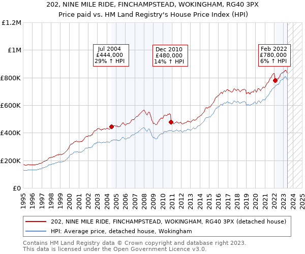 202, NINE MILE RIDE, FINCHAMPSTEAD, WOKINGHAM, RG40 3PX: Price paid vs HM Land Registry's House Price Index