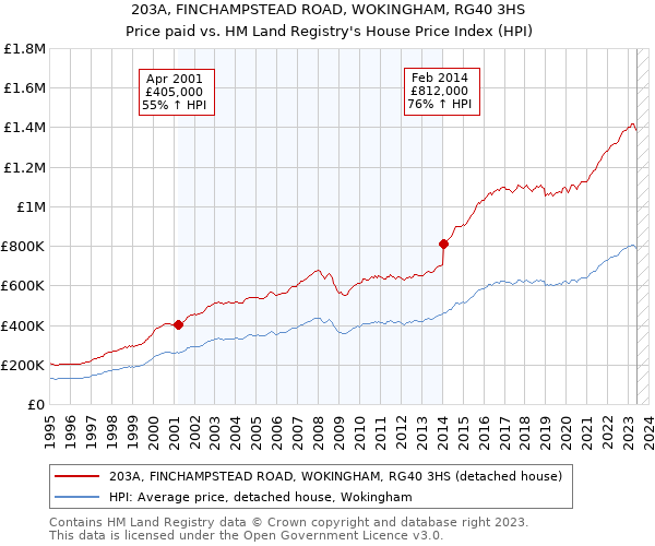 203A, FINCHAMPSTEAD ROAD, WOKINGHAM, RG40 3HS: Price paid vs HM Land Registry's House Price Index