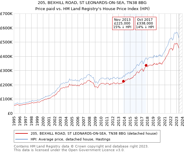 205, BEXHILL ROAD, ST LEONARDS-ON-SEA, TN38 8BG: Price paid vs HM Land Registry's House Price Index
