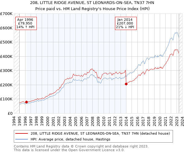 208, LITTLE RIDGE AVENUE, ST LEONARDS-ON-SEA, TN37 7HN: Price paid vs HM Land Registry's House Price Index