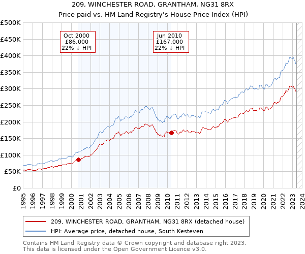 209, WINCHESTER ROAD, GRANTHAM, NG31 8RX: Price paid vs HM Land Registry's House Price Index