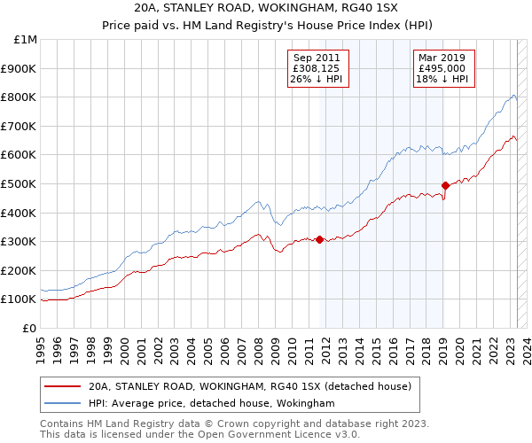 20A, STANLEY ROAD, WOKINGHAM, RG40 1SX: Price paid vs HM Land Registry's House Price Index