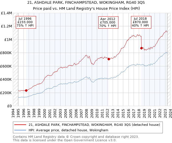 21, ASHDALE PARK, FINCHAMPSTEAD, WOKINGHAM, RG40 3QS: Price paid vs HM Land Registry's House Price Index