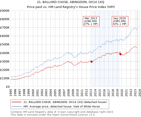 21, BALLARD CHASE, ABINGDON, OX14 1XQ: Price paid vs HM Land Registry's House Price Index