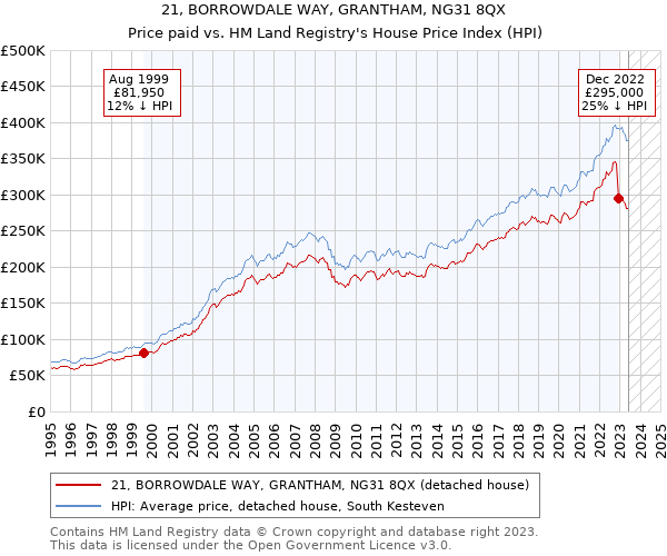 21, BORROWDALE WAY, GRANTHAM, NG31 8QX: Price paid vs HM Land Registry's House Price Index