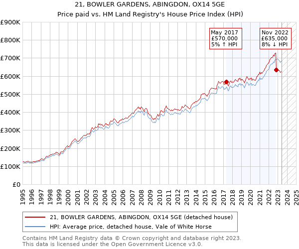 21, BOWLER GARDENS, ABINGDON, OX14 5GE: Price paid vs HM Land Registry's House Price Index