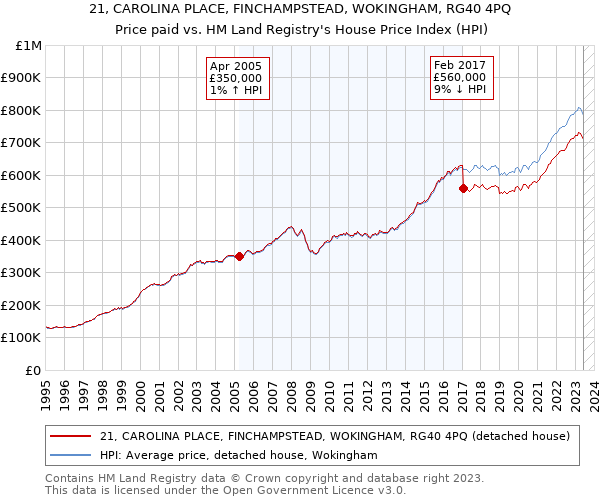 21, CAROLINA PLACE, FINCHAMPSTEAD, WOKINGHAM, RG40 4PQ: Price paid vs HM Land Registry's House Price Index