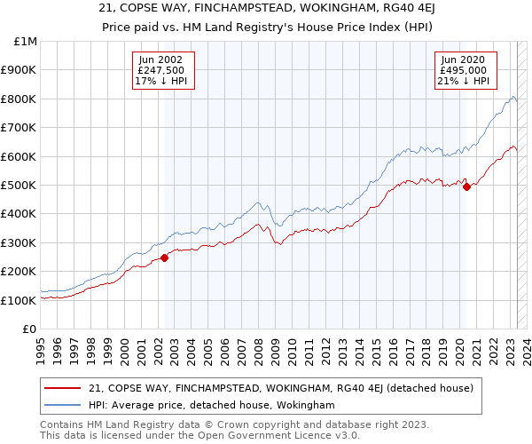21, COPSE WAY, FINCHAMPSTEAD, WOKINGHAM, RG40 4EJ: Price paid vs HM Land Registry's House Price Index