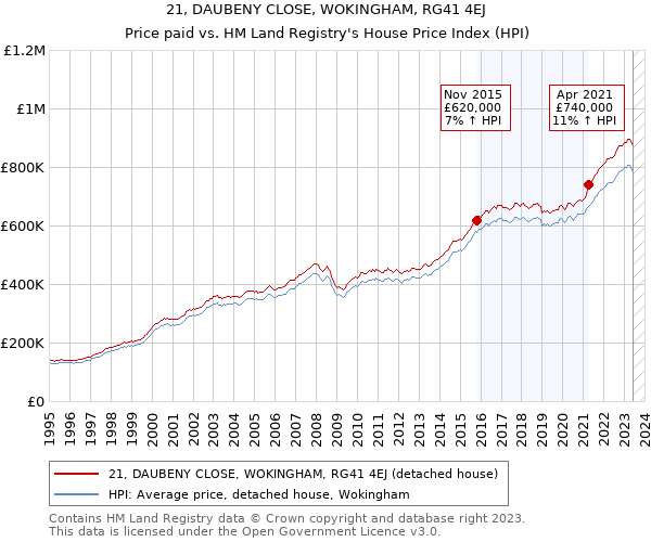 21, DAUBENY CLOSE, WOKINGHAM, RG41 4EJ: Price paid vs HM Land Registry's House Price Index