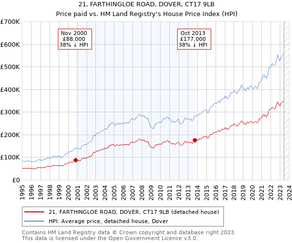 21, FARTHINGLOE ROAD, DOVER, CT17 9LB: Price paid vs HM Land Registry's House Price Index