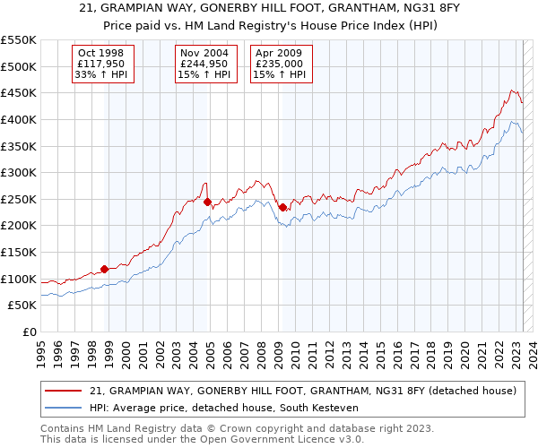 21, GRAMPIAN WAY, GONERBY HILL FOOT, GRANTHAM, NG31 8FY: Price paid vs HM Land Registry's House Price Index