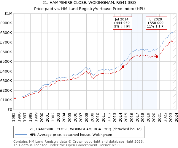 21, HAMPSHIRE CLOSE, WOKINGHAM, RG41 3BQ: Price paid vs HM Land Registry's House Price Index