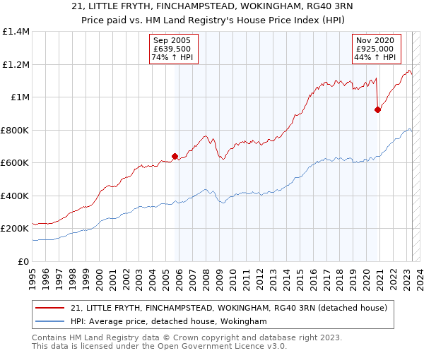 21, LITTLE FRYTH, FINCHAMPSTEAD, WOKINGHAM, RG40 3RN: Price paid vs HM Land Registry's House Price Index