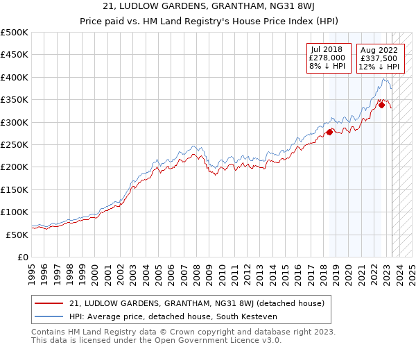 21, LUDLOW GARDENS, GRANTHAM, NG31 8WJ: Price paid vs HM Land Registry's House Price Index