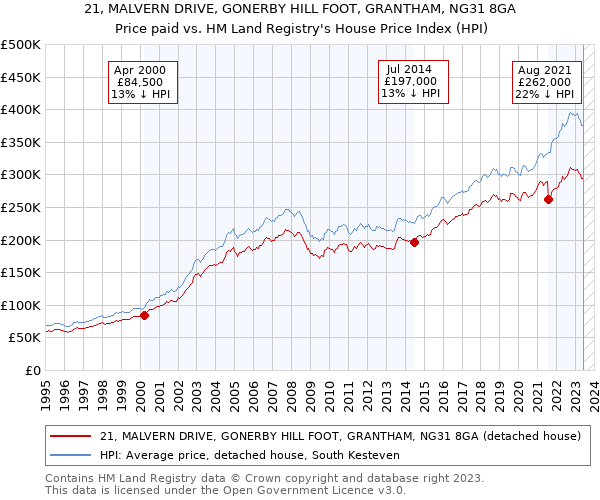 21, MALVERN DRIVE, GONERBY HILL FOOT, GRANTHAM, NG31 8GA: Price paid vs HM Land Registry's House Price Index