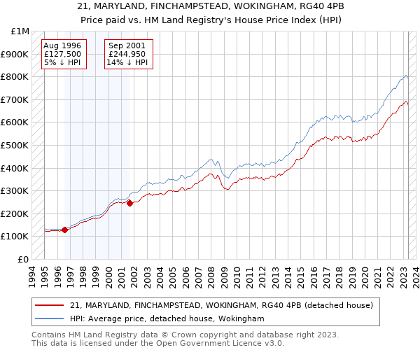21, MARYLAND, FINCHAMPSTEAD, WOKINGHAM, RG40 4PB: Price paid vs HM Land Registry's House Price Index