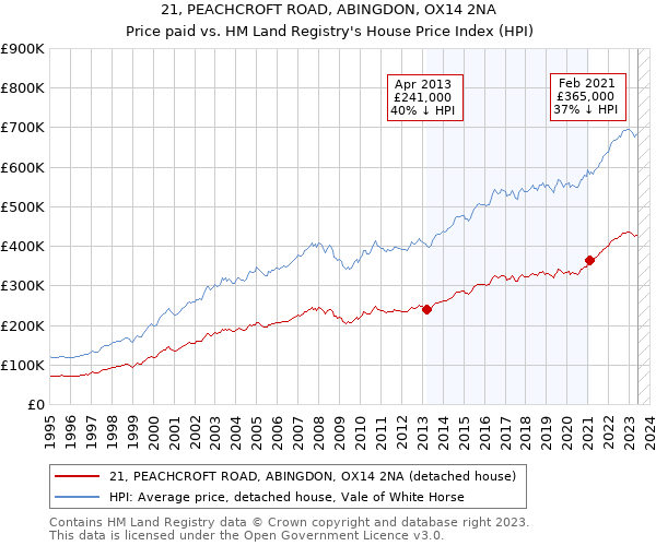 21, PEACHCROFT ROAD, ABINGDON, OX14 2NA: Price paid vs HM Land Registry's House Price Index