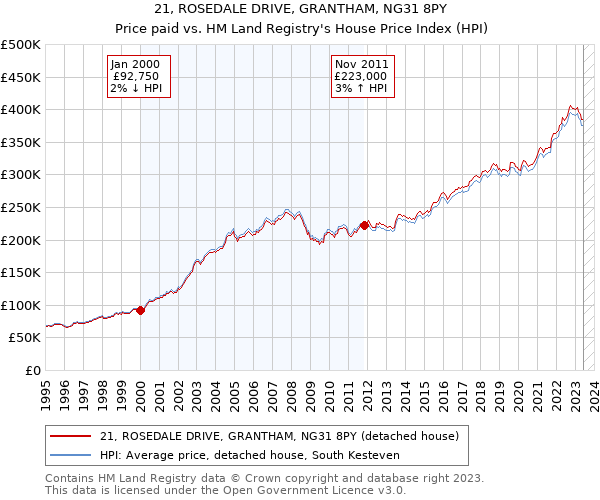 21, ROSEDALE DRIVE, GRANTHAM, NG31 8PY: Price paid vs HM Land Registry's House Price Index