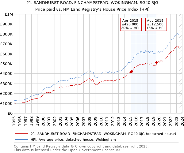 21, SANDHURST ROAD, FINCHAMPSTEAD, WOKINGHAM, RG40 3JG: Price paid vs HM Land Registry's House Price Index