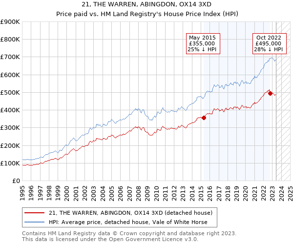 21, THE WARREN, ABINGDON, OX14 3XD: Price paid vs HM Land Registry's House Price Index