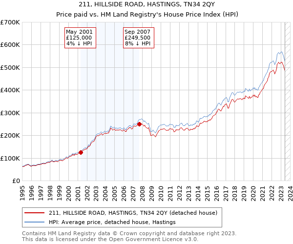 211, HILLSIDE ROAD, HASTINGS, TN34 2QY: Price paid vs HM Land Registry's House Price Index
