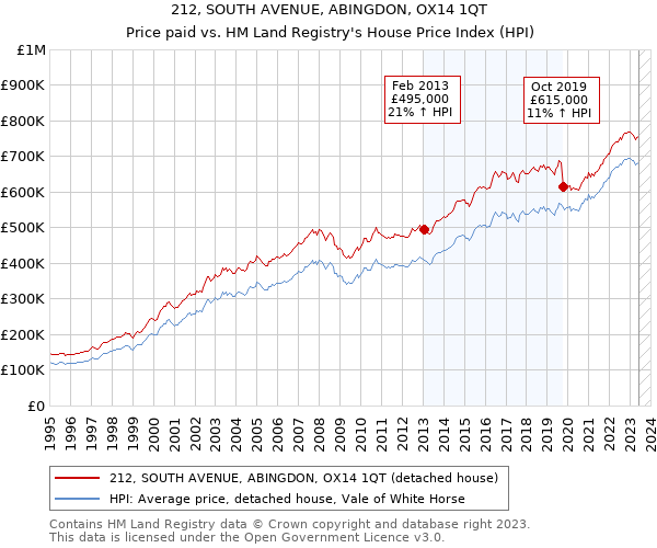 212, SOUTH AVENUE, ABINGDON, OX14 1QT: Price paid vs HM Land Registry's House Price Index