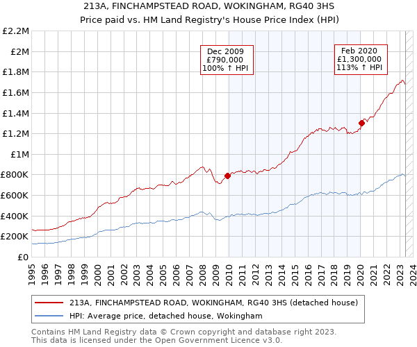 213A, FINCHAMPSTEAD ROAD, WOKINGHAM, RG40 3HS: Price paid vs HM Land Registry's House Price Index