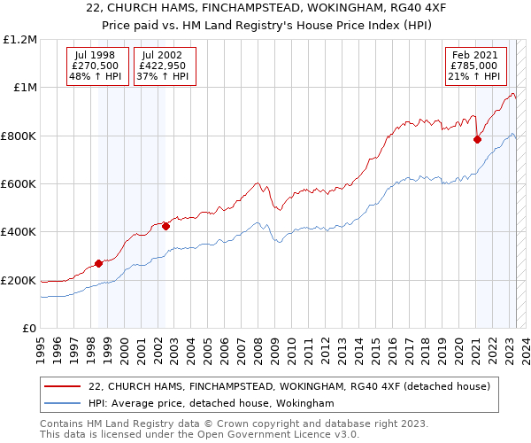 22, CHURCH HAMS, FINCHAMPSTEAD, WOKINGHAM, RG40 4XF: Price paid vs HM Land Registry's House Price Index