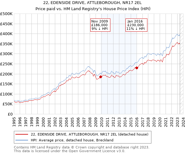 22, EDENSIDE DRIVE, ATTLEBOROUGH, NR17 2EL: Price paid vs HM Land Registry's House Price Index