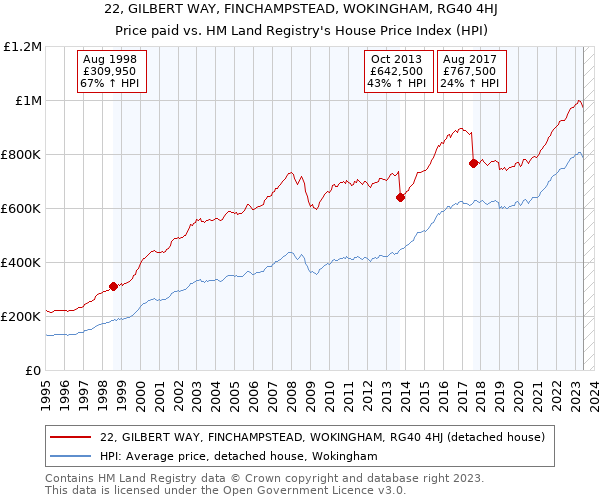 22, GILBERT WAY, FINCHAMPSTEAD, WOKINGHAM, RG40 4HJ: Price paid vs HM Land Registry's House Price Index