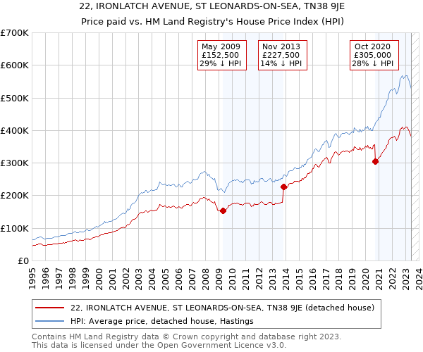 22, IRONLATCH AVENUE, ST LEONARDS-ON-SEA, TN38 9JE: Price paid vs HM Land Registry's House Price Index