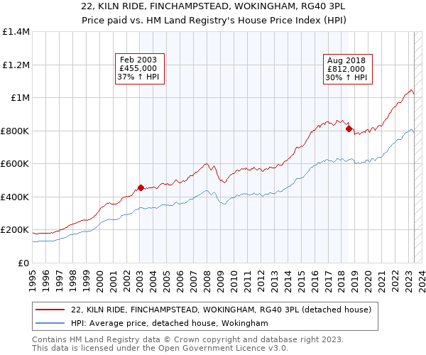 22, KILN RIDE, FINCHAMPSTEAD, WOKINGHAM, RG40 3PL: Price paid vs HM Land Registry's House Price Index